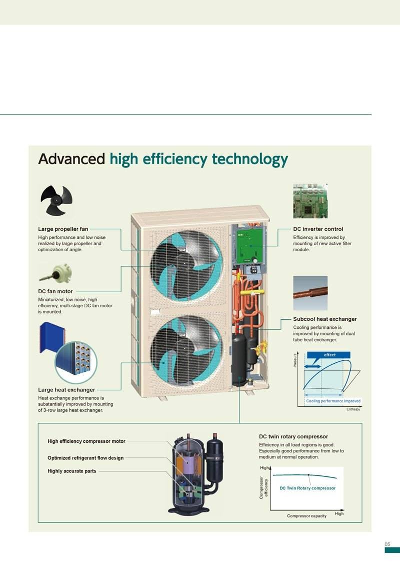 J-II (4-6 HP)_Advanced high efficiency technology